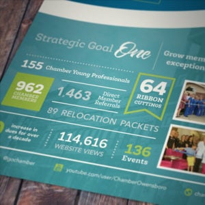 Annual Report design for Greater Owensboro Chamber of Commerce